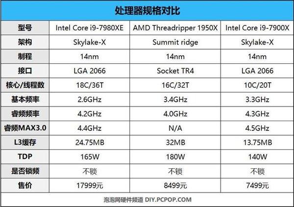 Intel Corei9-7980XE評(píng)測(cè)：消費(fèi)領(lǐng)域最強(qiáng)CPU