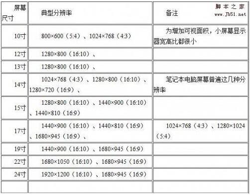 屏幕尺寸和分辨率如何匹配最佳？最全屏幕尺寸與分辨率對照表