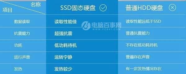固態(tài)硬盤有什么好處詳解SSD固態(tài)硬盤的優(yōu)缺點