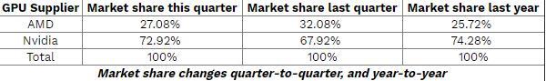 Q3季度NVIDIA獨顯市場份額達到73% 拉大與AMD差距