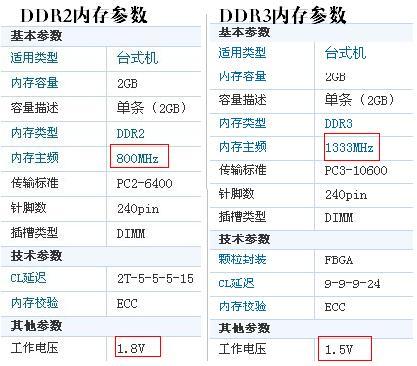 DDR2與DDR3內(nèi)存參數(shù)對(duì)比