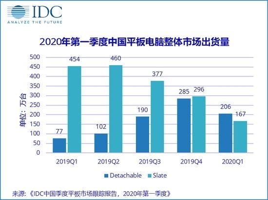 IDC：Q1 中國平板電腦出貨量 373 萬臺，華為蘋果小米微軟聯(lián)想排名前五