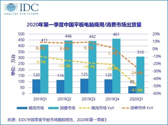 IDC：Q1 中国平板电脑出货量 373 万台，华为苹果小米微软联想排名前五