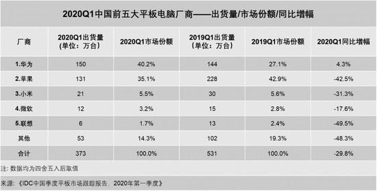 IDC：Q1 中国平板电脑出货量 373 万台，华为苹果小米微软联想排名前五