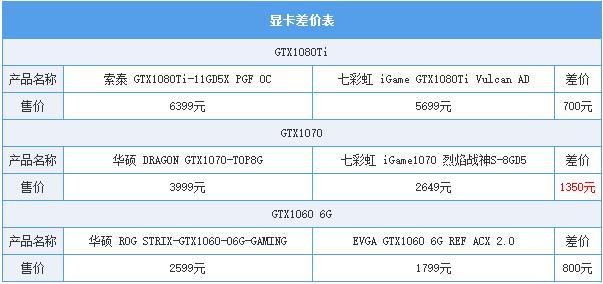 同一芯片顯卡差價竟有1000元！買信仰值不值？