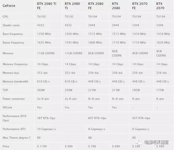 RTX2080性能提升多少？NVIDIA顯卡RTX2080評(píng)測(cè)