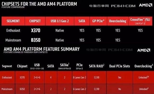 Ryzen配什么主板？X370和B350有什么區(qū)別