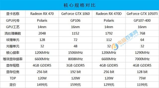 王者的對(duì)決RX470/RX470D對(duì)陣GTX1060/GTX1050Ti