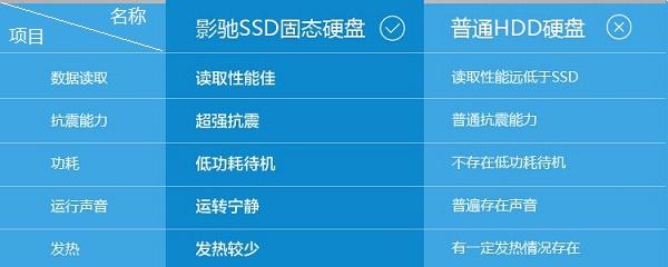 固態(tài)硬盤(pán)對(duì)比機(jī)械硬盤(pán)優(yōu)勢(shì)