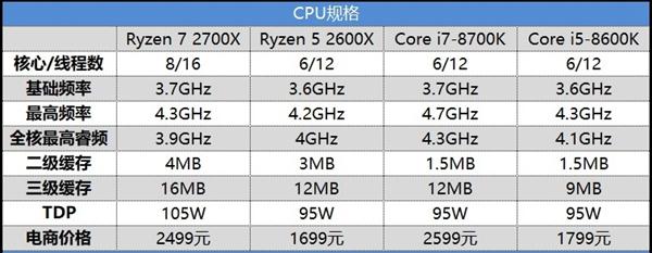 對比i5-8600K/i7-8700K 銳龍7 2700X/52600X游戲性能測試