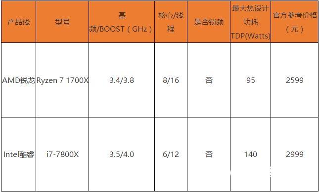 R7-1700X和i7-7800X哪個(gè)好 Ryzen71700X對(duì)比i7-7800X