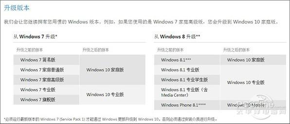 升级Win10前先看看 Win10升级前准备指南