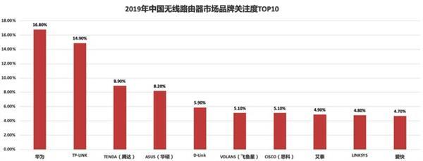 WI-Fi5最后瘋狂 2019年路由器報告：TP-Link跌落神壇