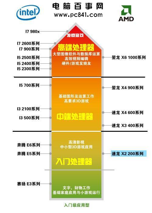 CPU性能檔次分布圖