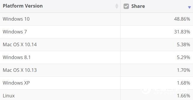 2019年7月操作系統(tǒng)市場份額：Windows 10持續(xù)增長
