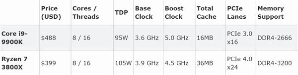 銳龍7 3800X對決i9-9900K：GB4單核打平、多核AMD領先34%