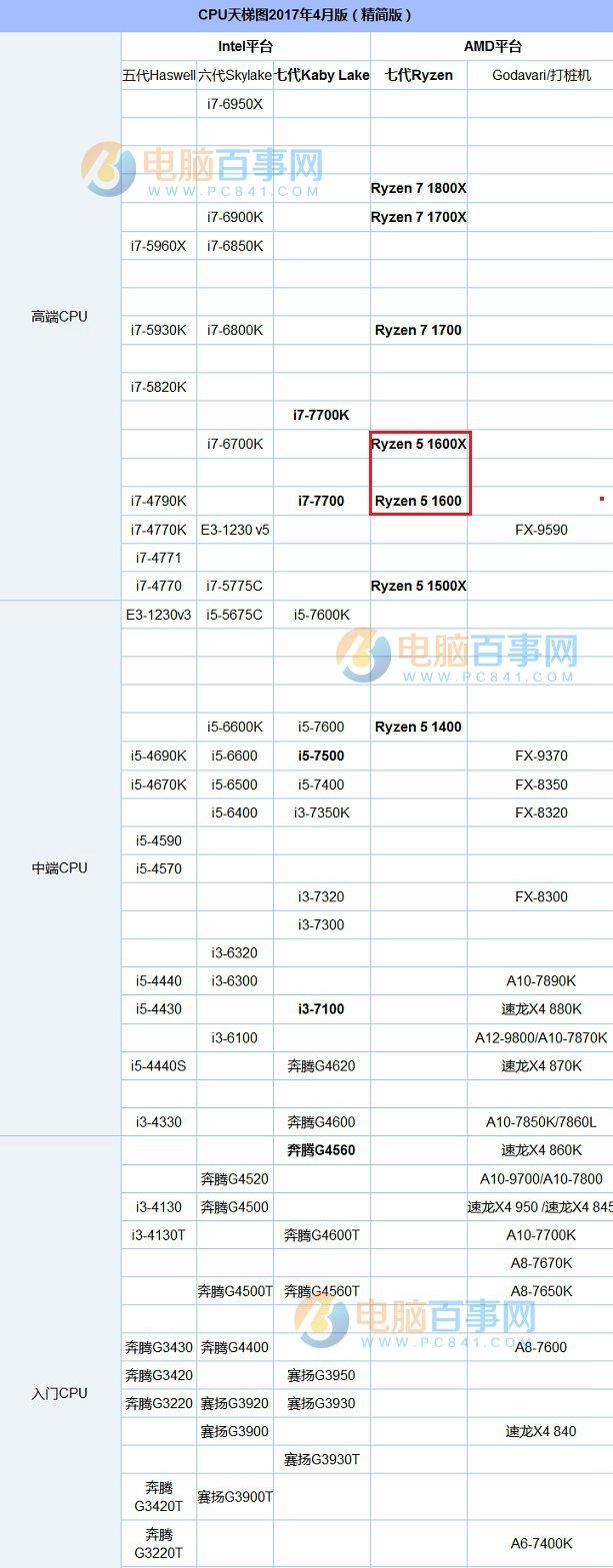 AMD Ryzen51600和1600X哪個好？R5-1600和1600X的區(qū)別