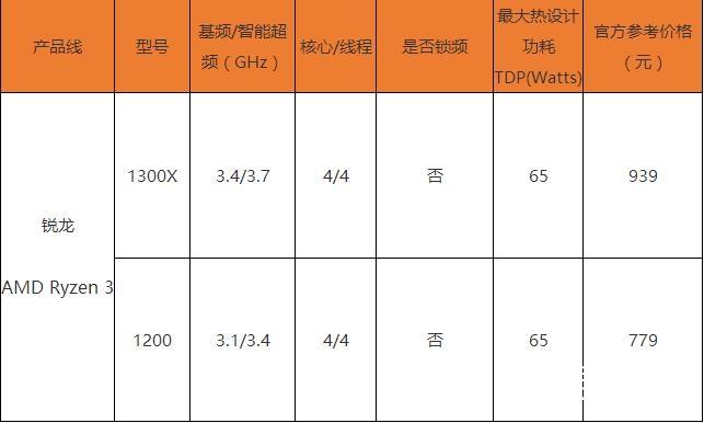 AMD銳龍3 1300X怎么樣 AMD Ryzen3-1300X評測