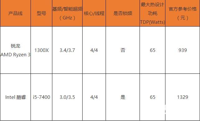 AMD銳龍3 1300X怎么樣 AMD Ryzen3-1300X評測