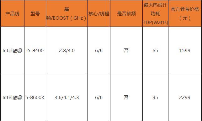 i5-8400和8600K哪個(gè)好？i5-8400和i5-8600K區(qū)別對(duì)比