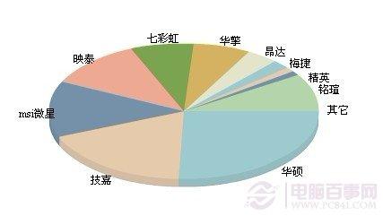 主板什么牌子好：各品牌主板市場(chǎng)占有率餅圖