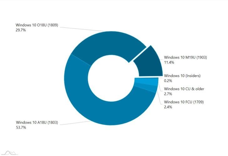 份額翻倍，微軟2019 Windows 10更新五月版全球市場占比達到11.4％