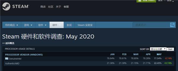 Steam最新硬件統(tǒng)計：AMD處理器份額兩連漲、4K顯示器用戶僅2%