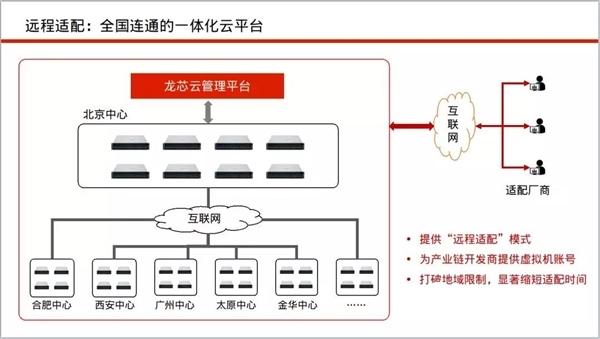 龍芯啟動全國六個適配中心：加速生態(tài)建設