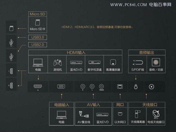 一張圖了解小米電視2接口