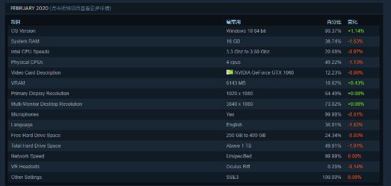 Steam官方2月硬件調查：玩家使用GTX1060和4核CPU占比最高