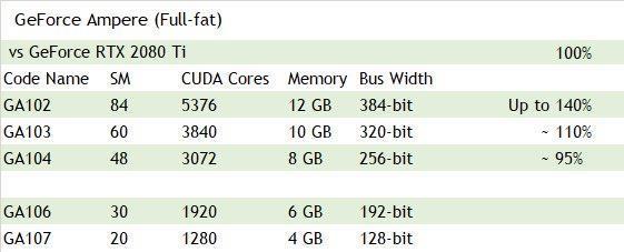 NVIDIA安培GPU全線普及RTX光追 RTX 3080/Ti獨(dú)享SLI