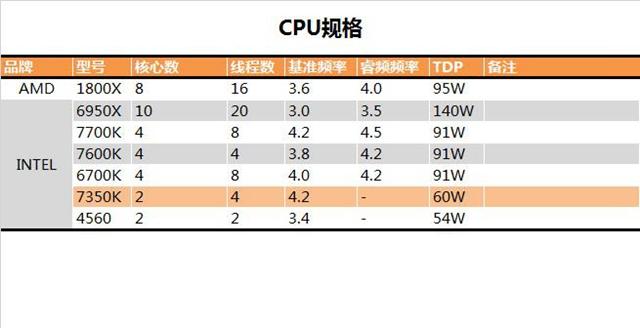 i3-7350K怎么樣i3-7350K值得買嗎？i3-7350K評測