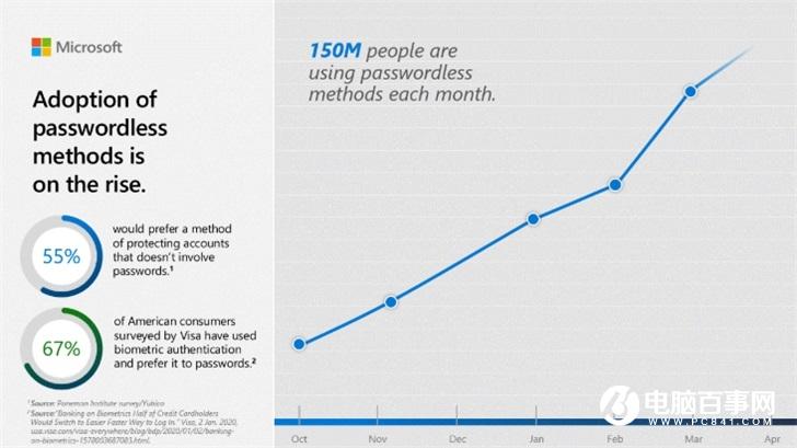 微軟：每月有 1.5 億人使用無(wú)密碼登錄，自家 90％ 員工已切換