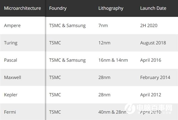 功耗減半性能提升50%：NVIDIA新一代7nm安培顯卡或8月發(fā)布