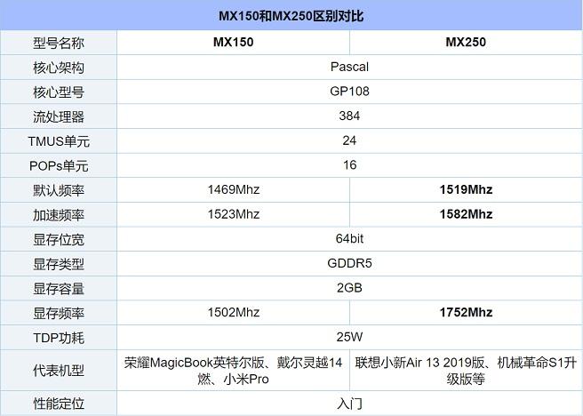 MX250相当于什么显卡 MX250笔记本能玩Lol/CF/吃鸡游戏吗？