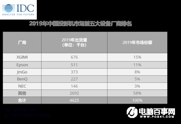 從TOP3到如今的Other 曾經(jīng)的奧圖碼投影怎么了？