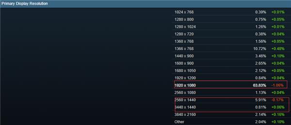 1080p常年霸占Steam榜單 2K/4K游戲何時(shí)出頭？