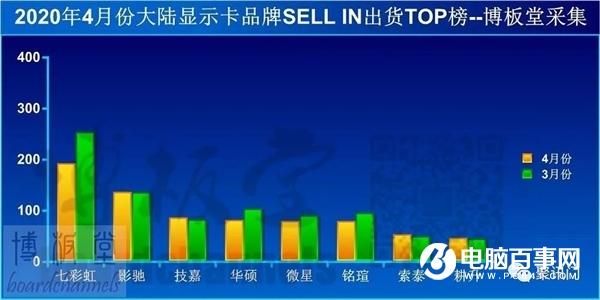 4月份內地顯卡品牌出貨量排行榜：第一雷打不動