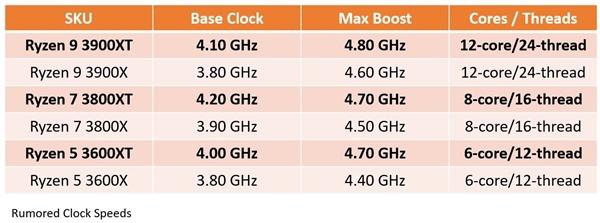 銳龍3000XT頻率曝光：史無(wú)前例的12核心4.8GHz