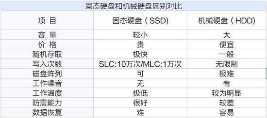 裝機不求人 固態(tài)和機械硬盤應(yīng)如何選擇？