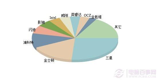 2015固態(tài)硬盤品牌市場占有率排行餅圖