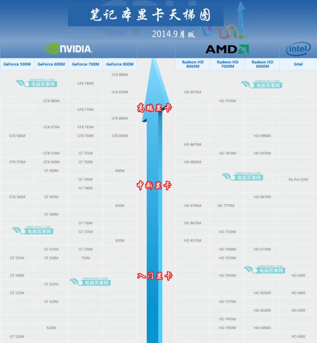 2014笔记本CPU天梯图 笔记本CPU天梯图2014年2月版