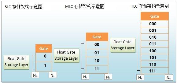 固態(tài)硬盤知識科普：何為TLC、MLC？