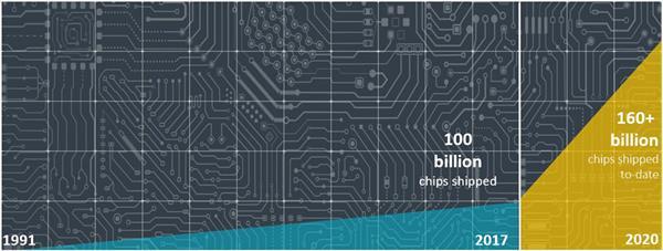 ARM 3年賣出600億個芯片：Cortex-M占絕大多數(shù) A77大核排不上號