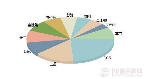 固態(tài)硬盤品牌排行