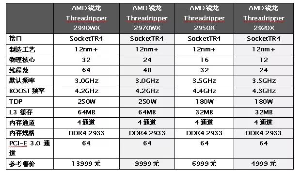 AMD銳龍Threadripper 2970WX/2920X體驗(yàn)評測對標(biāo)i9-7960X