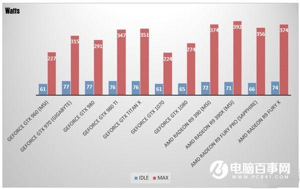 GTX1070游戲?qū)崪y：性價已超神