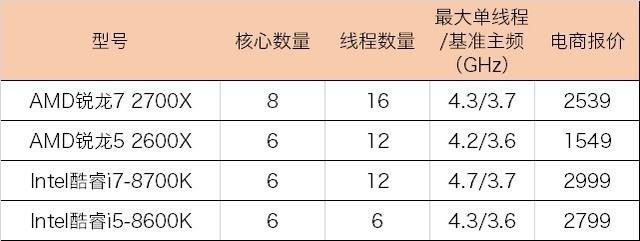 2代銳龍對抗八代酷睿R7-2700X和i7-8700K游戲表現(xiàn)誰更好