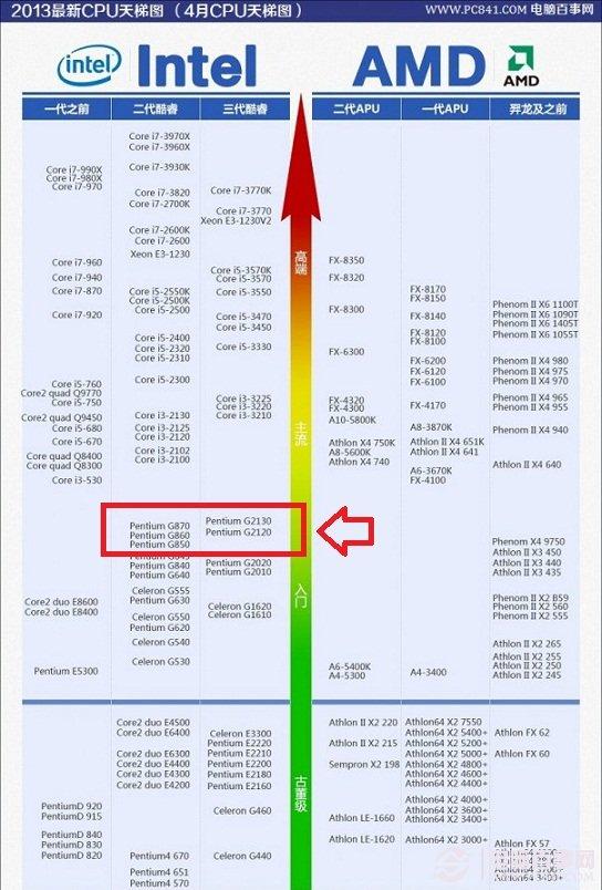 奔騰G860性能天梯圖