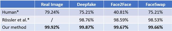 AI换脸鉴别率超99.6%，微软技术破除DeepFake虚假信息